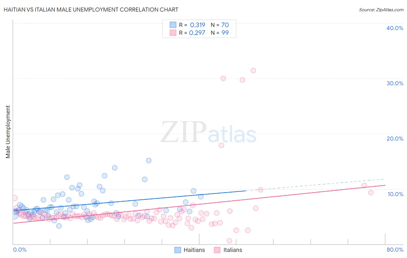 Haitian vs Italian Male Unemployment