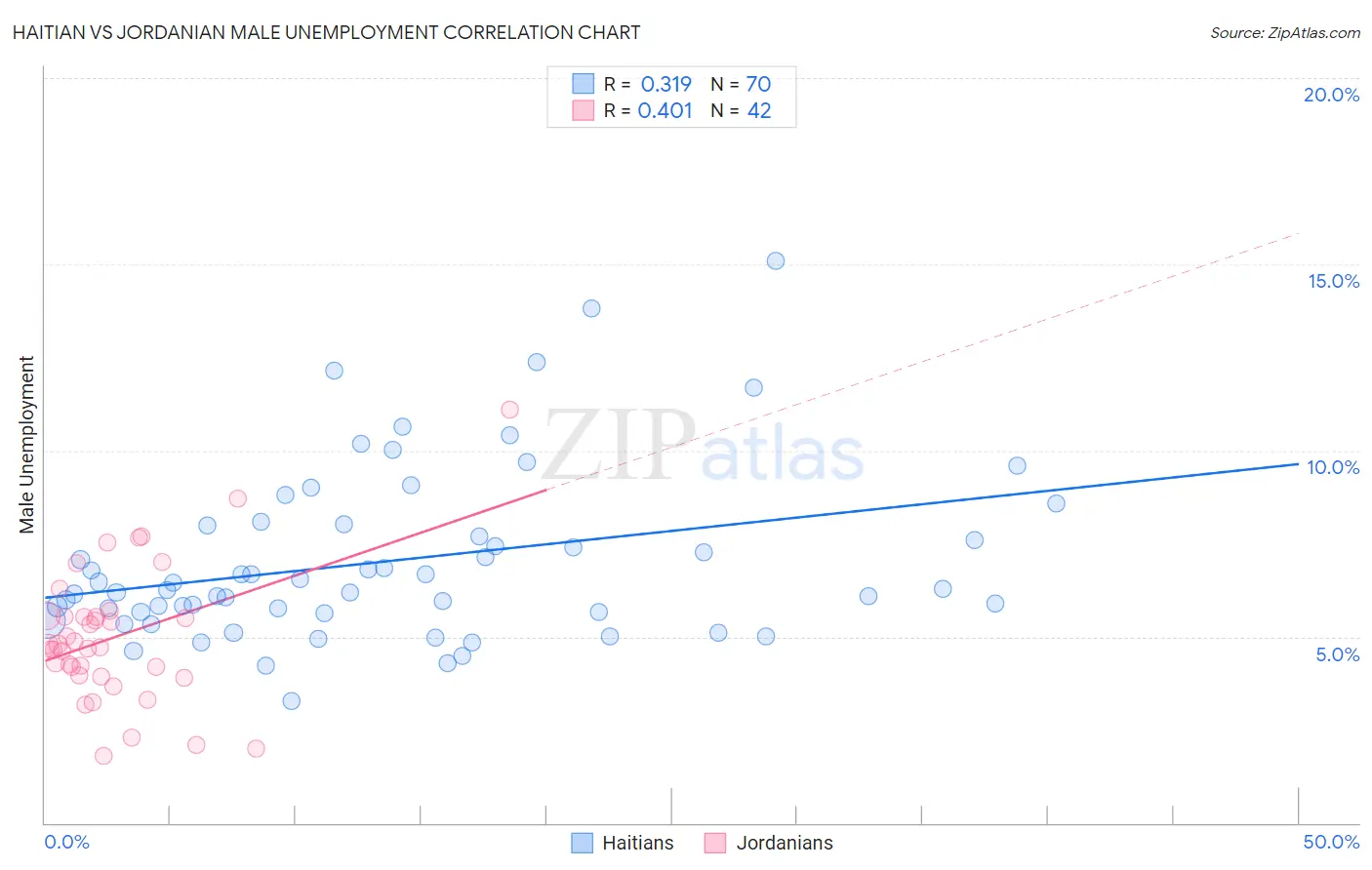 Haitian vs Jordanian Male Unemployment