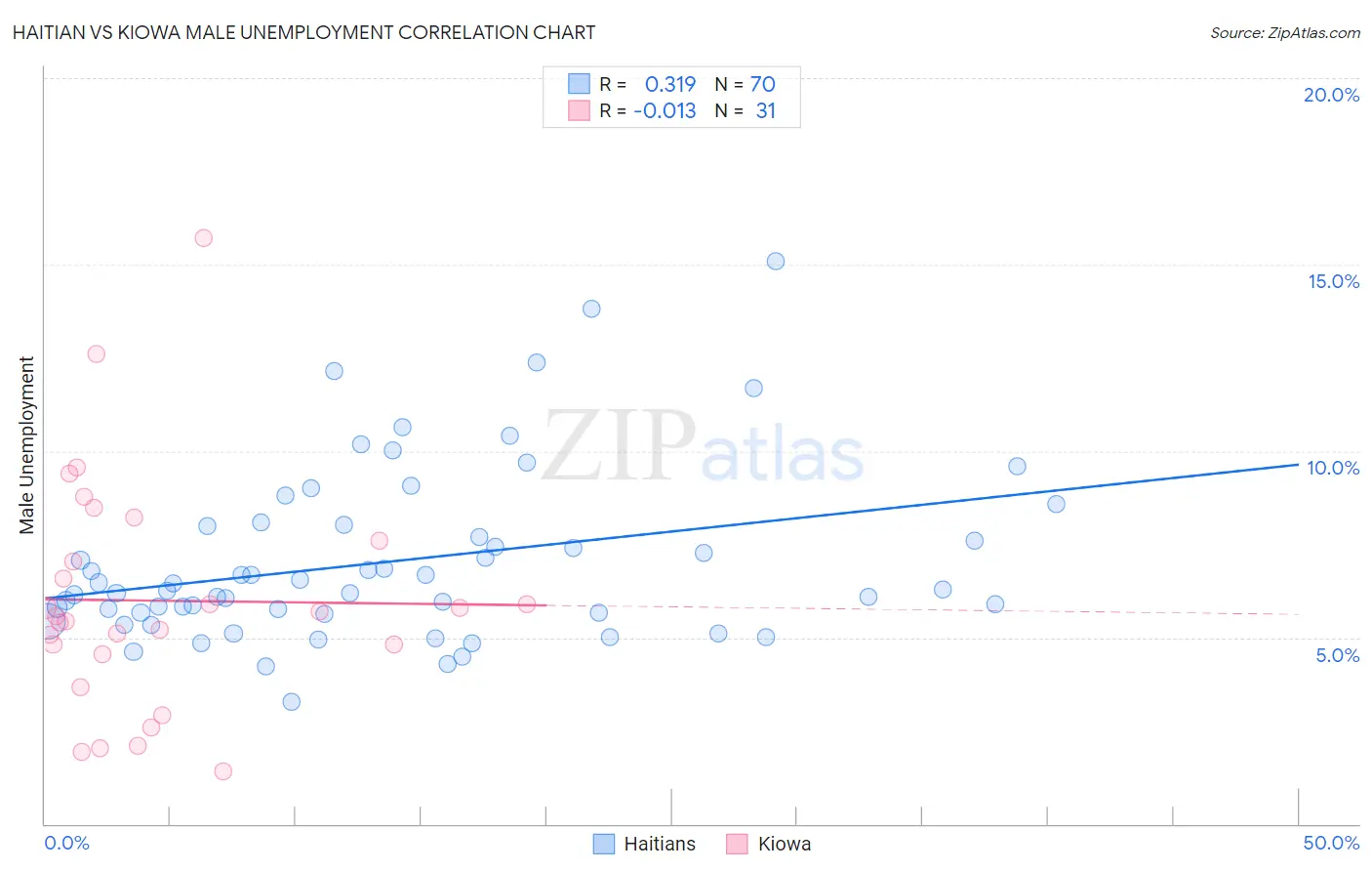 Haitian vs Kiowa Male Unemployment