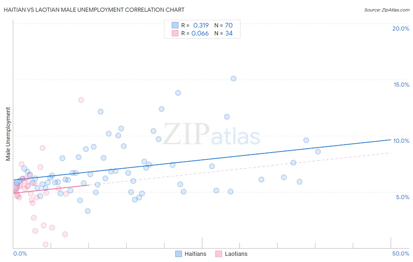 Haitian vs Laotian Male Unemployment