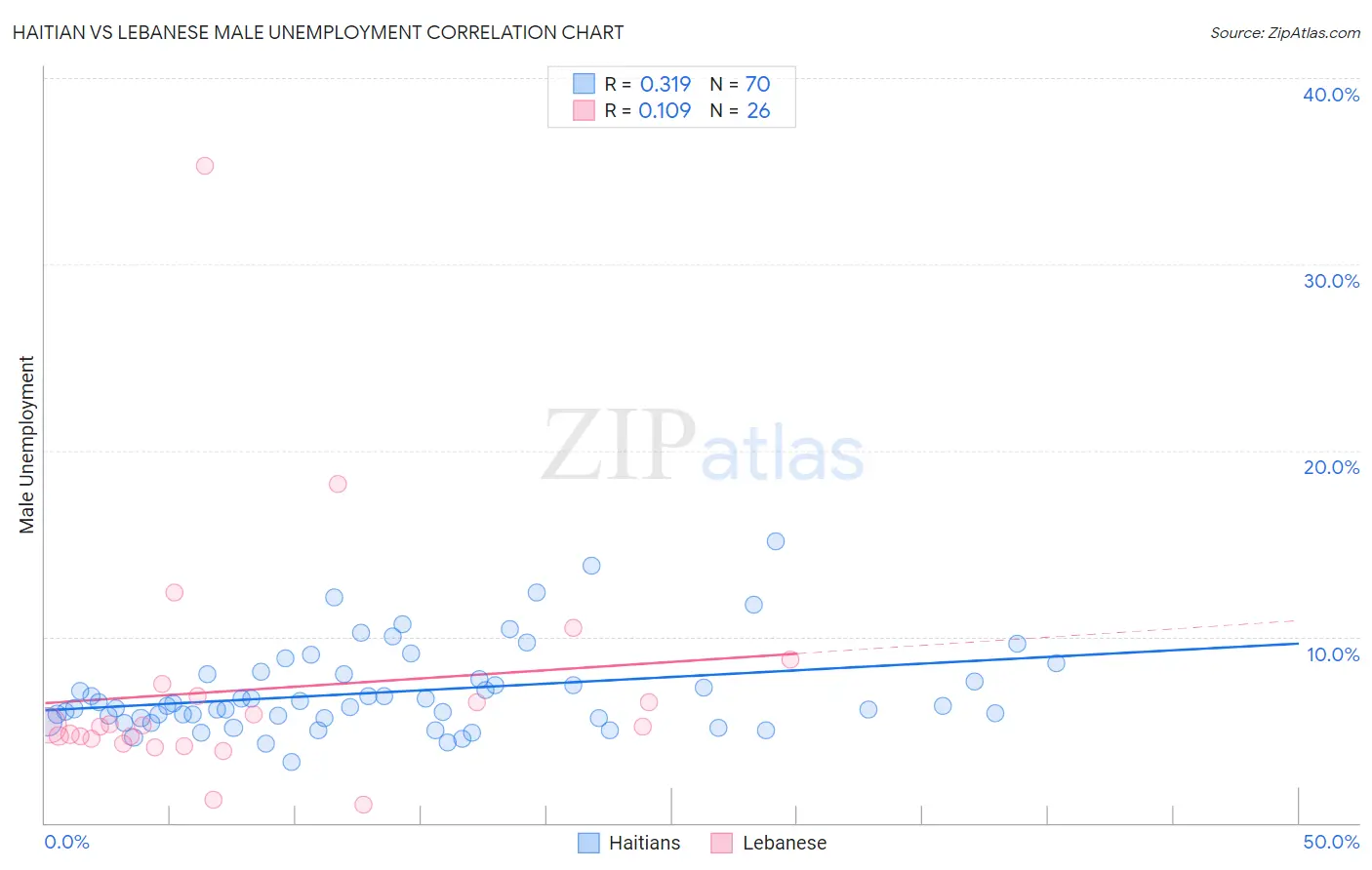 Haitian vs Lebanese Male Unemployment