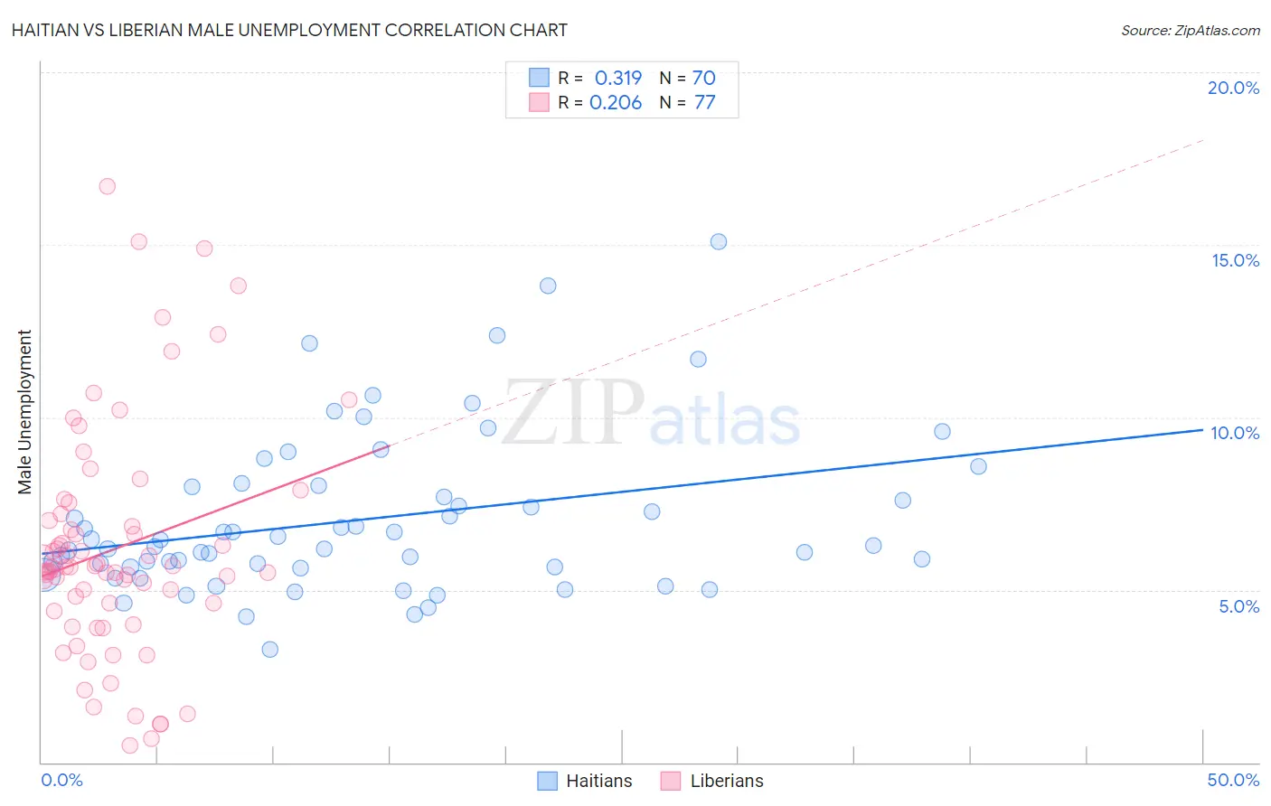 Haitian vs Liberian Male Unemployment