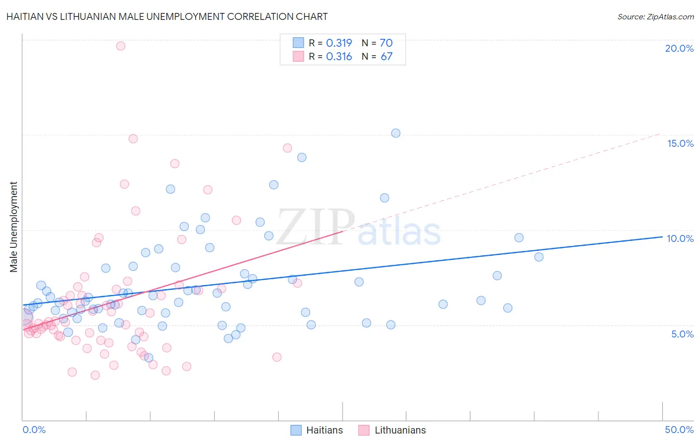 Haitian vs Lithuanian Male Unemployment