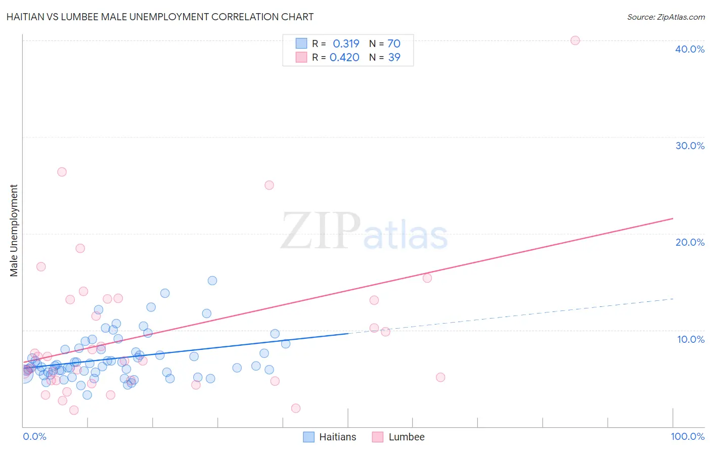 Haitian vs Lumbee Male Unemployment