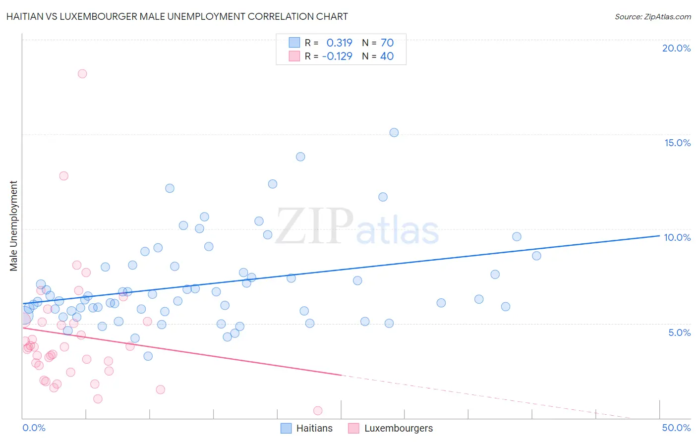 Haitian vs Luxembourger Male Unemployment