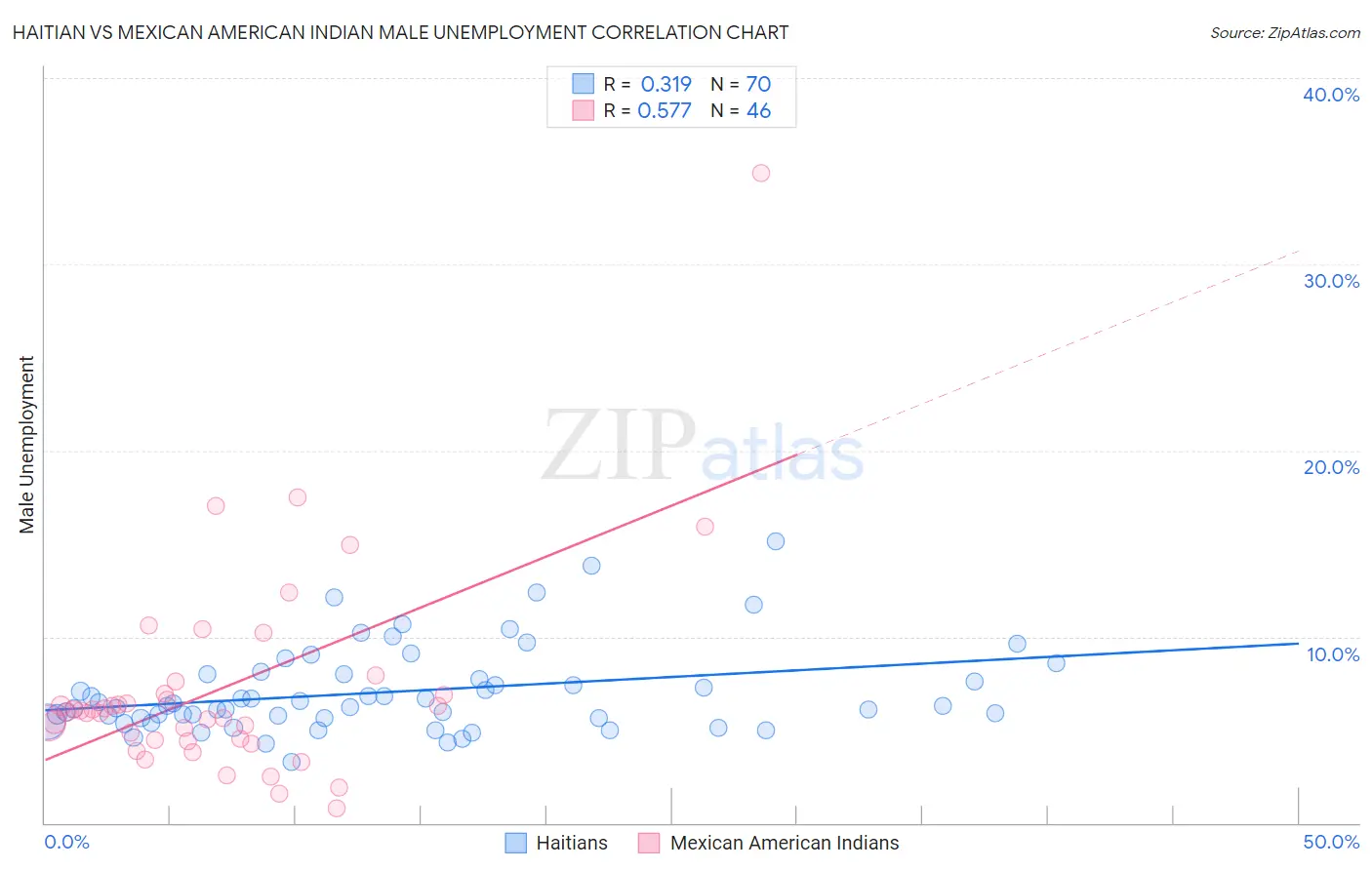 Haitian vs Mexican American Indian Male Unemployment
