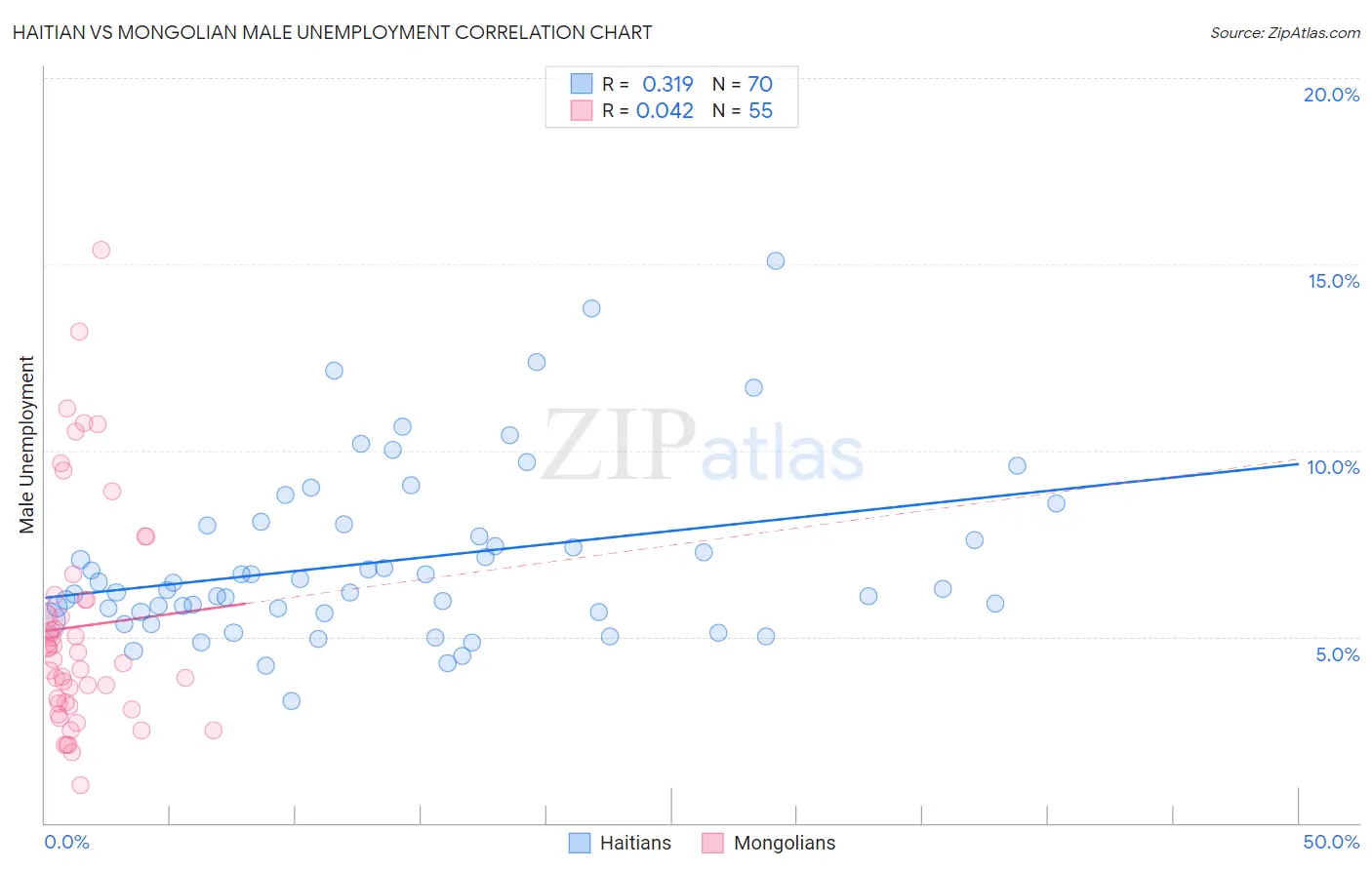 Haitian vs Mongolian Male Unemployment