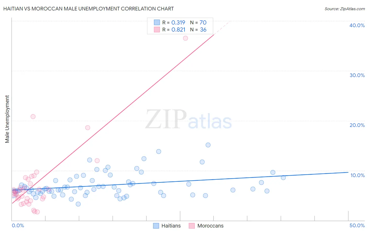 Haitian vs Moroccan Male Unemployment