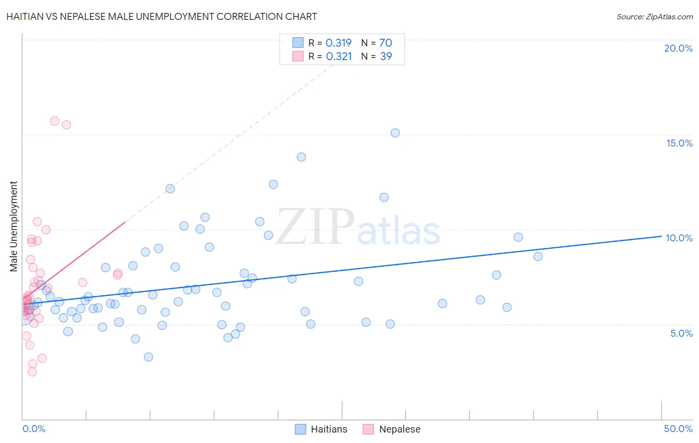 Haitian vs Nepalese Male Unemployment