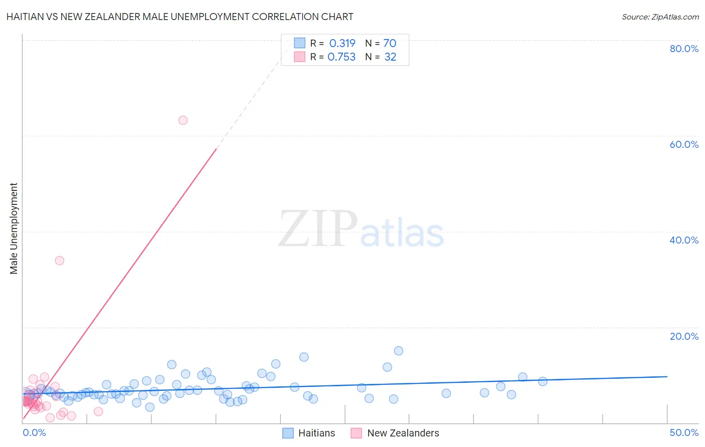 Haitian vs New Zealander Male Unemployment
