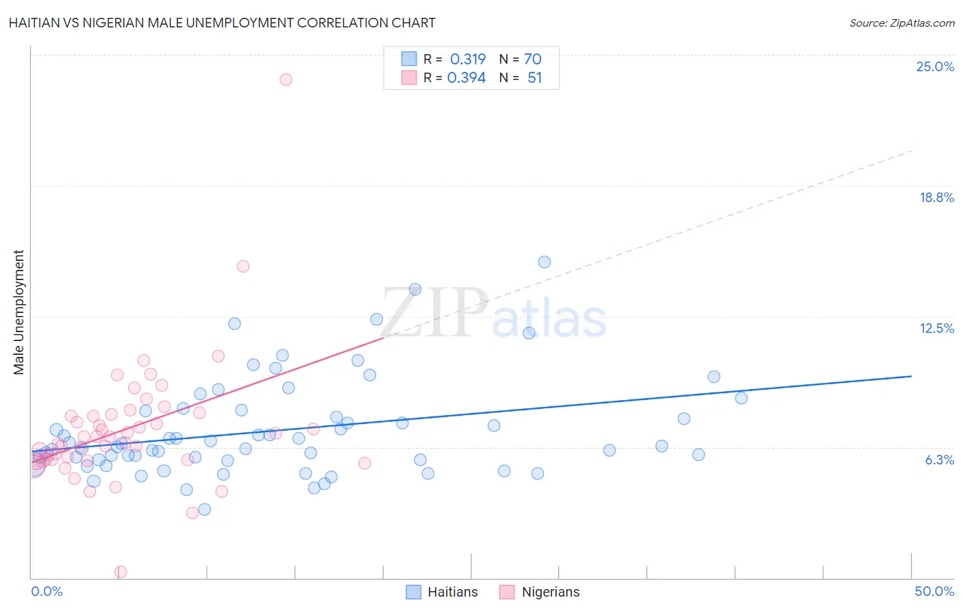 Haitian vs Nigerian Male Unemployment