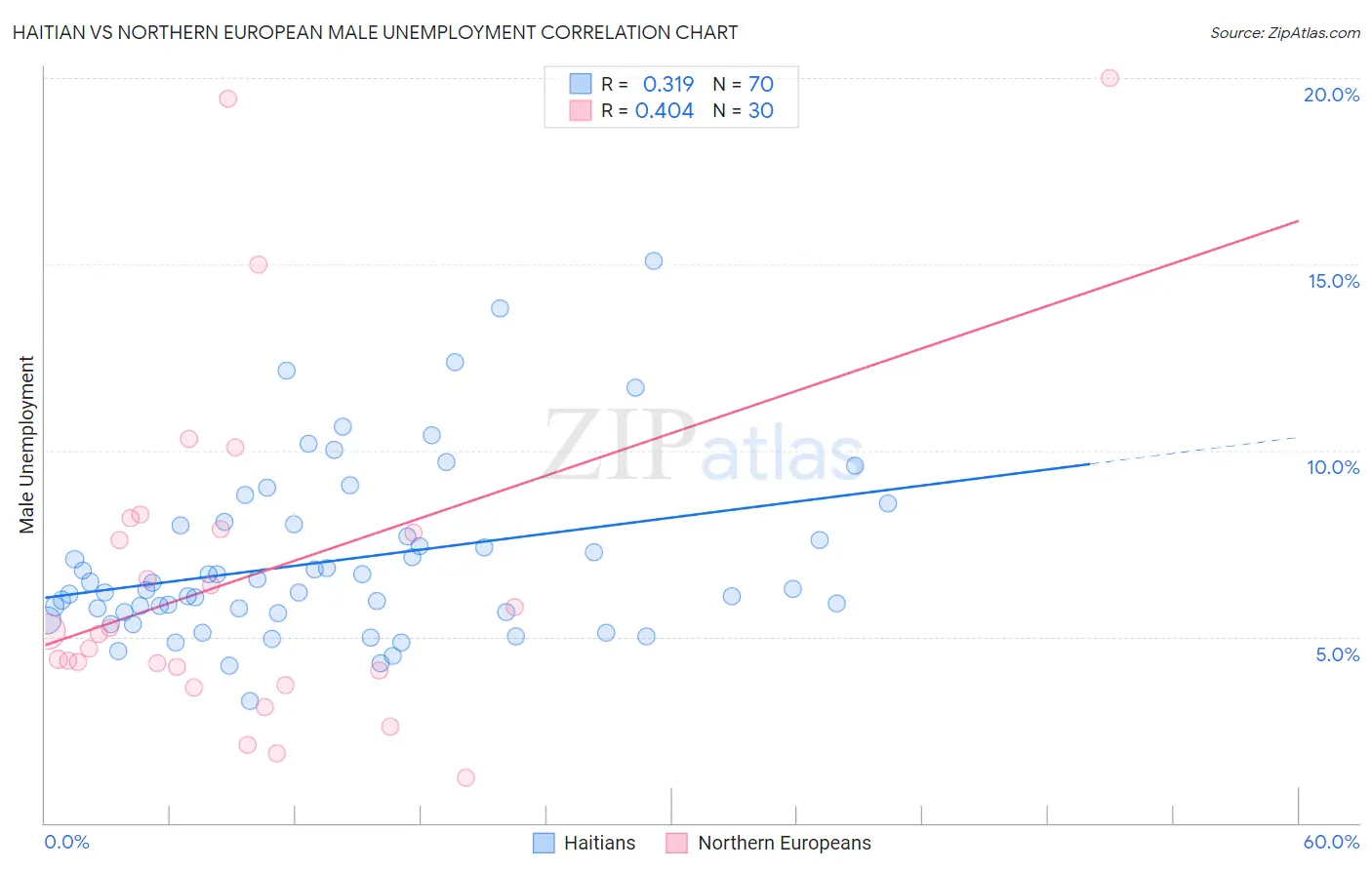 Haitian vs Northern European Male Unemployment