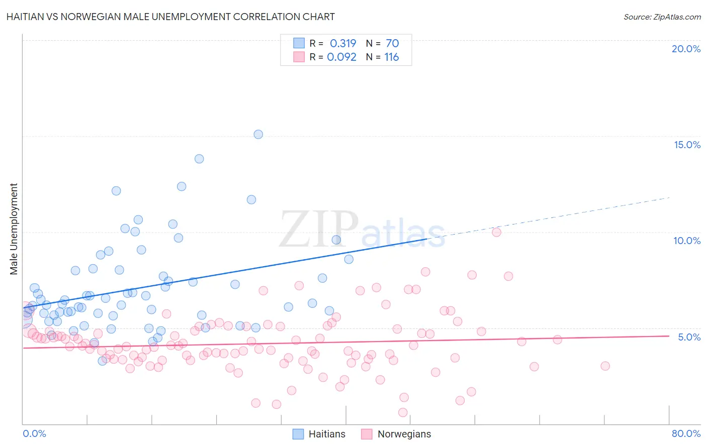 Haitian vs Norwegian Male Unemployment