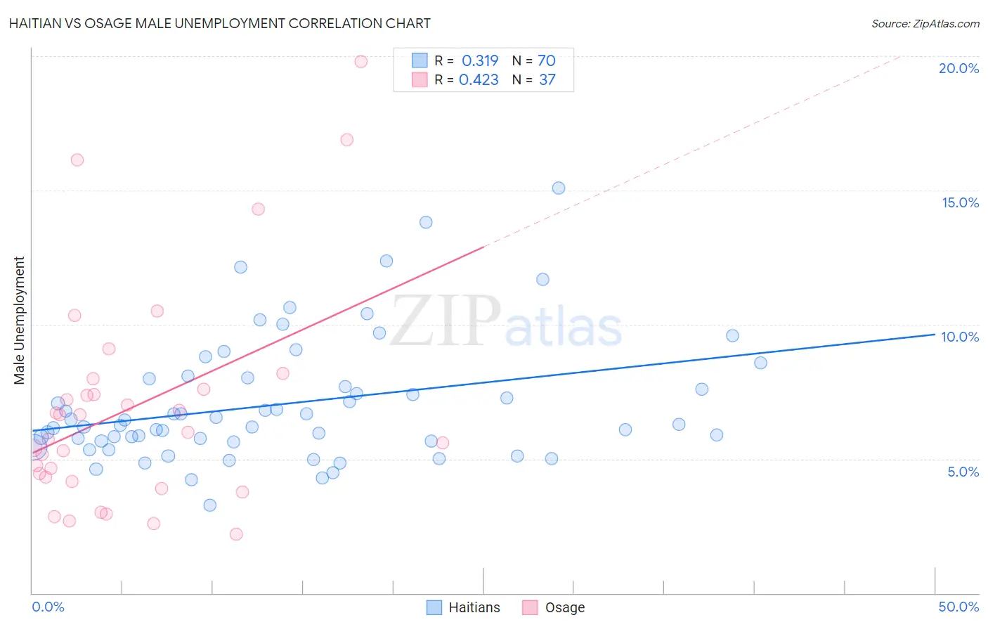 Haitian vs Osage Male Unemployment