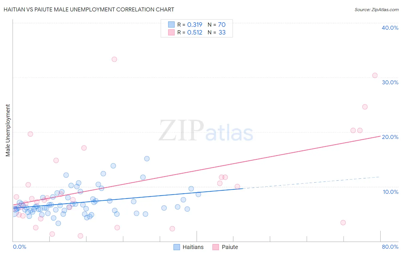 Haitian vs Paiute Male Unemployment