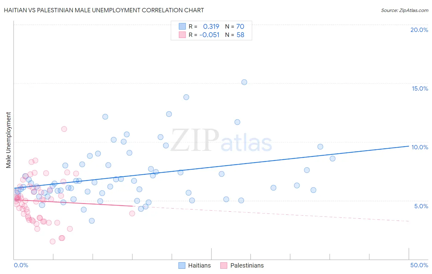 Haitian vs Palestinian Male Unemployment