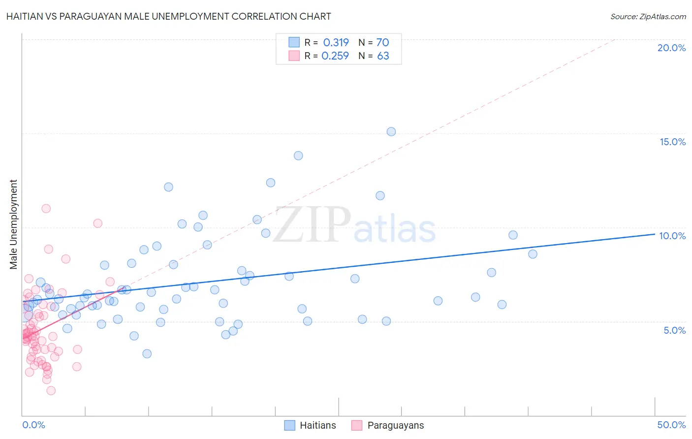 Haitian vs Paraguayan Male Unemployment