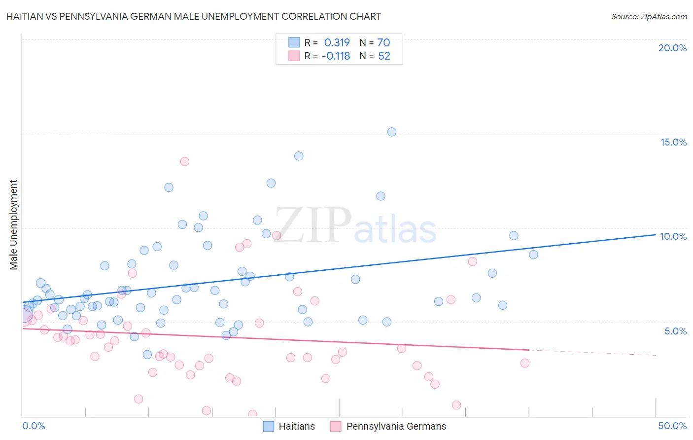Haitian vs Pennsylvania German Male Unemployment