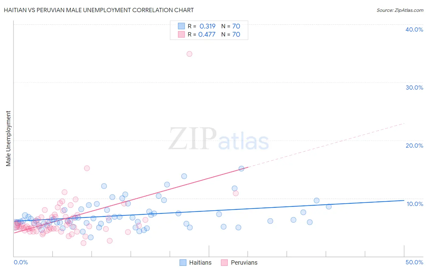 Haitian vs Peruvian Male Unemployment