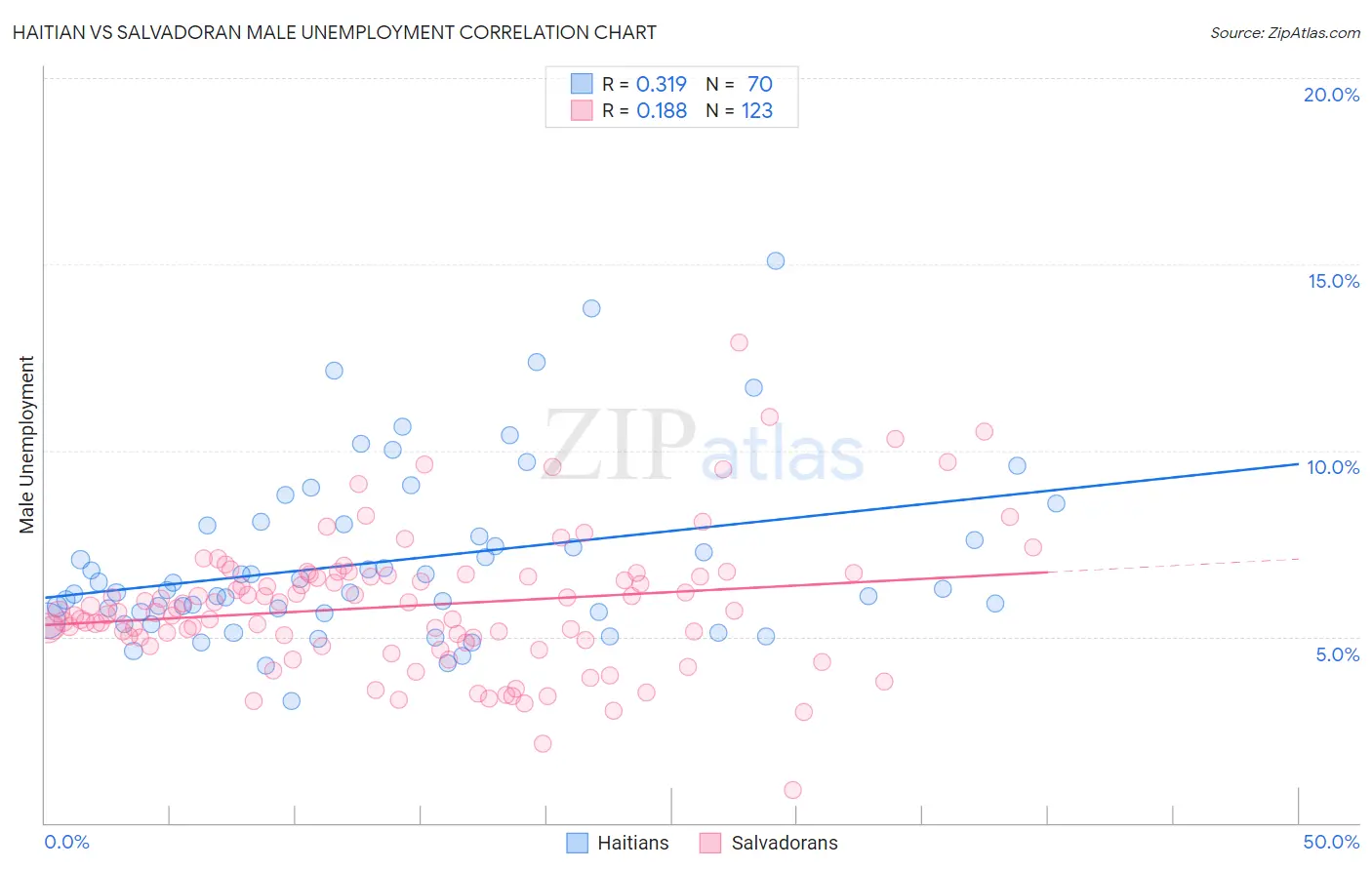 Haitian vs Salvadoran Male Unemployment