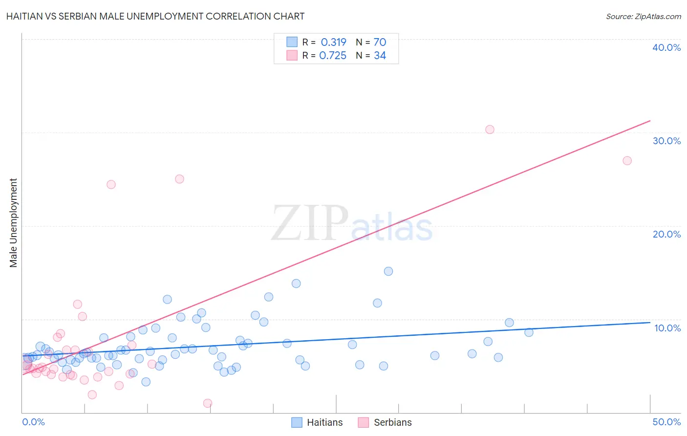 Haitian vs Serbian Male Unemployment