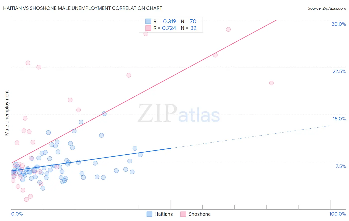 Haitian vs Shoshone Male Unemployment