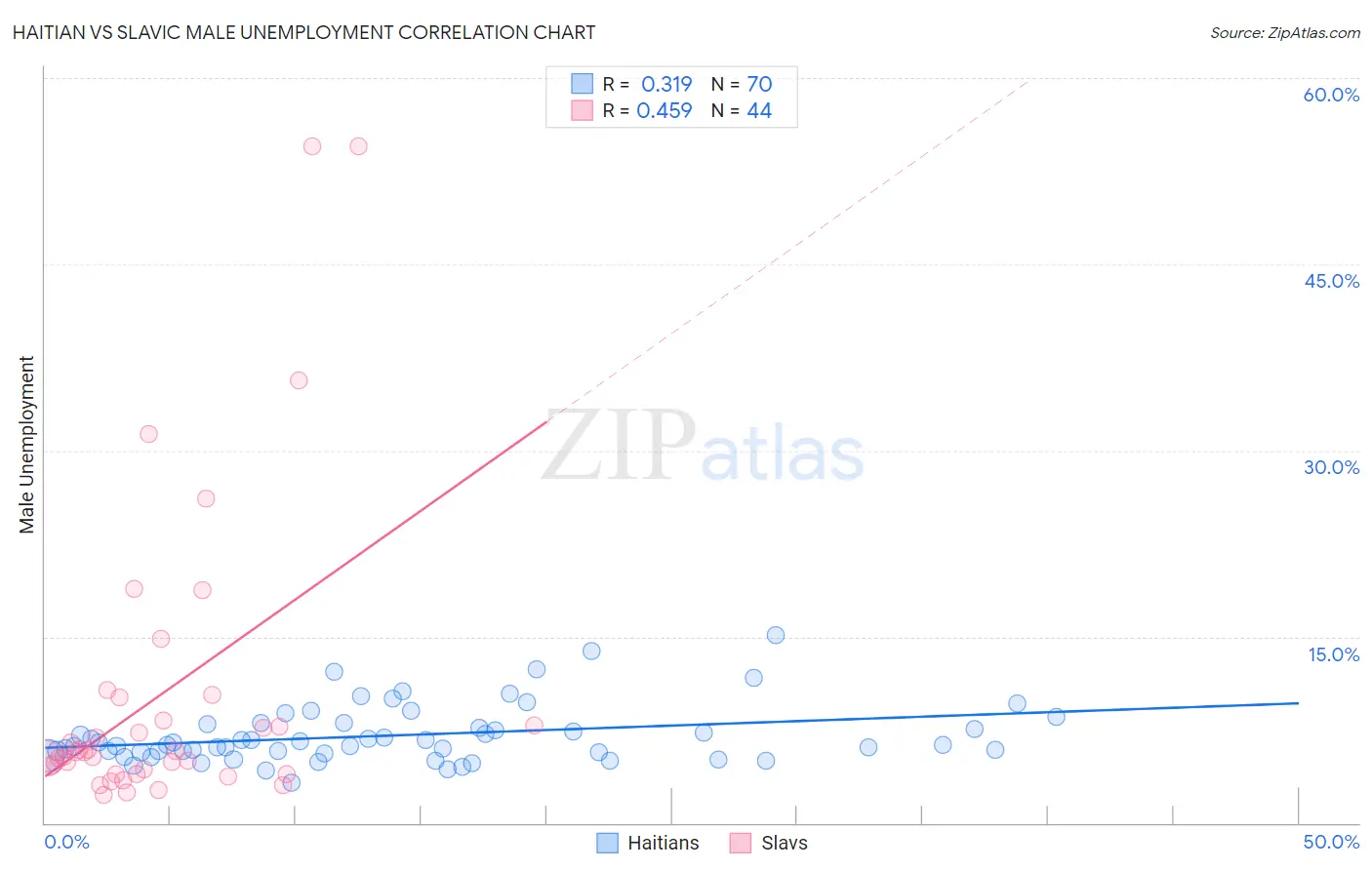 Haitian vs Slavic Male Unemployment