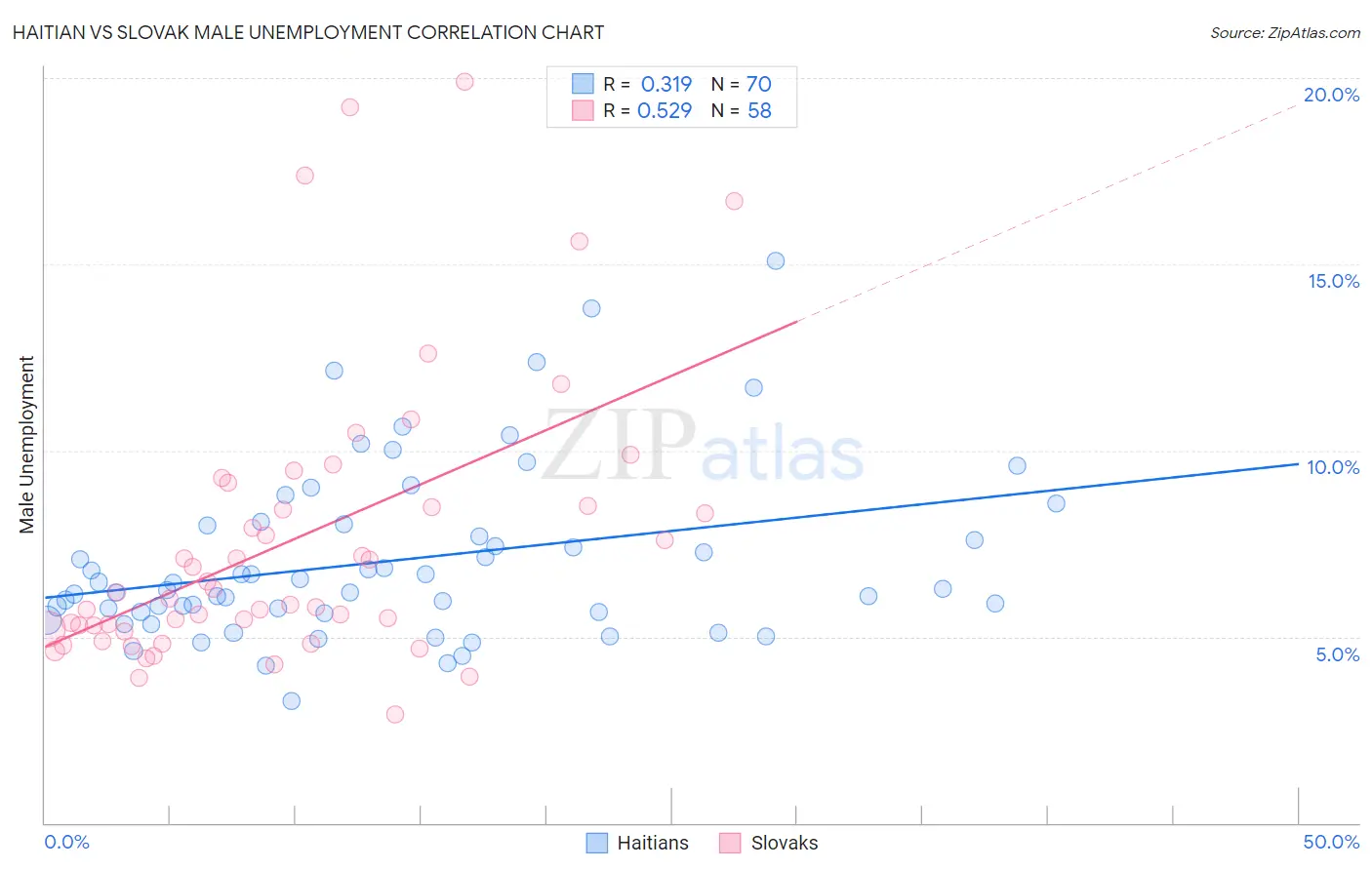 Haitian vs Slovak Male Unemployment