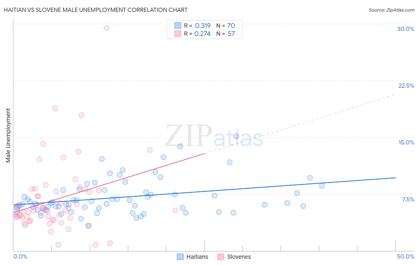 Haitian vs Slovene Male Unemployment