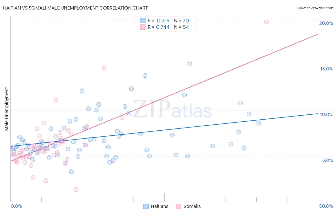 Haitian vs Somali Male Unemployment