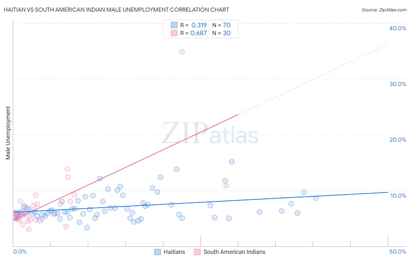 Haitian vs South American Indian Male Unemployment