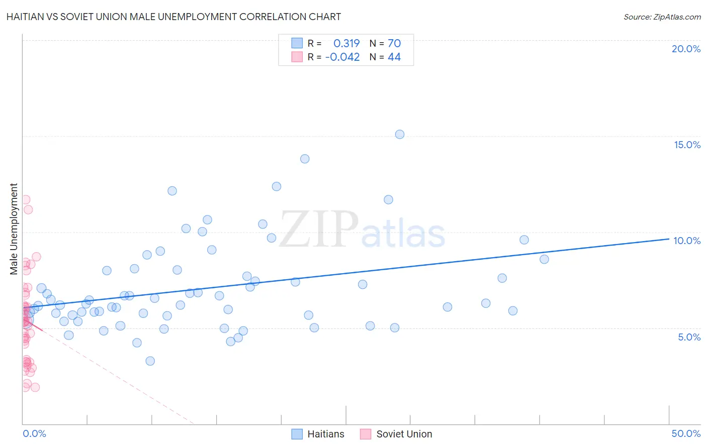 Haitian vs Soviet Union Male Unemployment