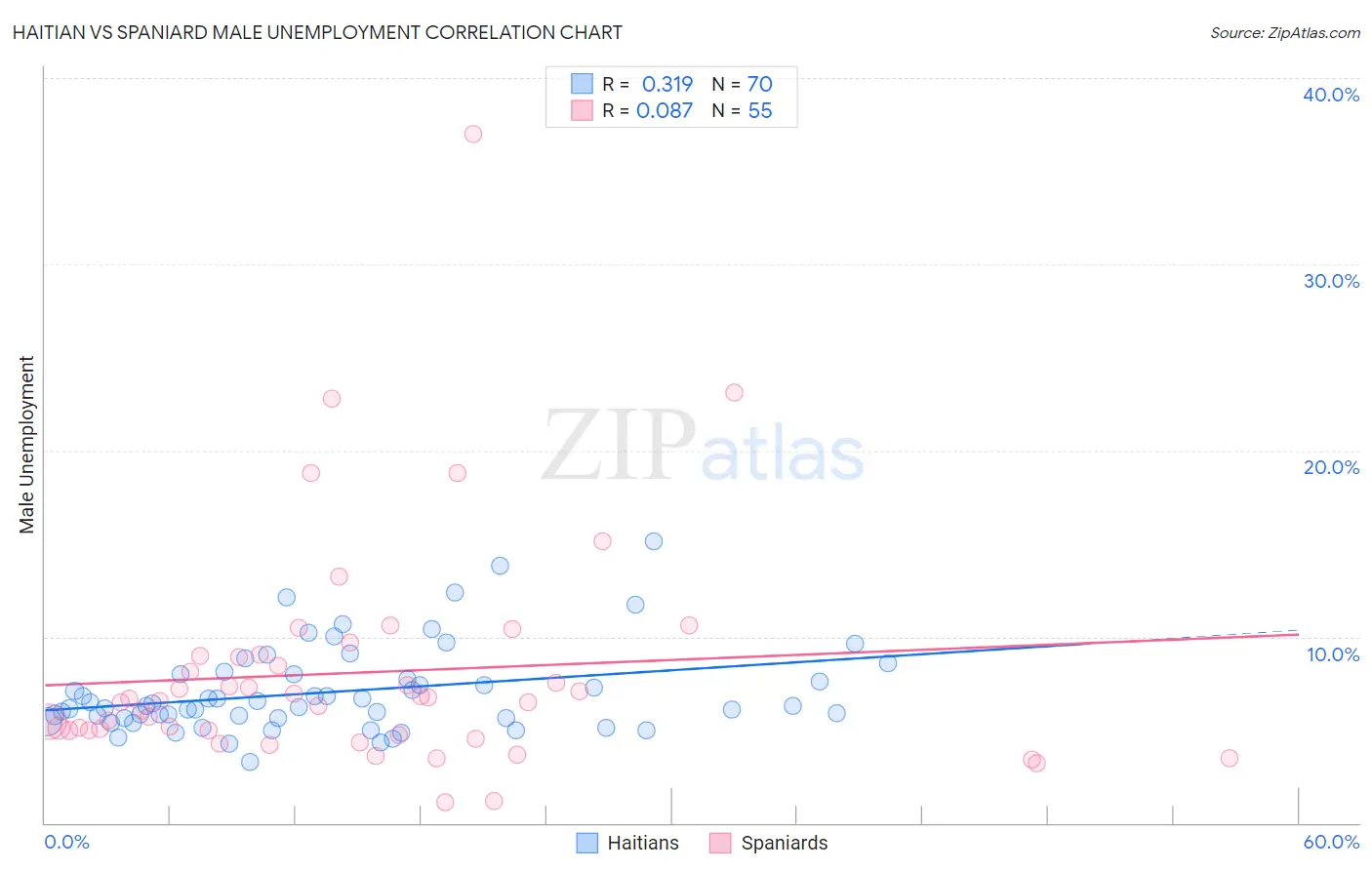 Haitian vs Spaniard Male Unemployment