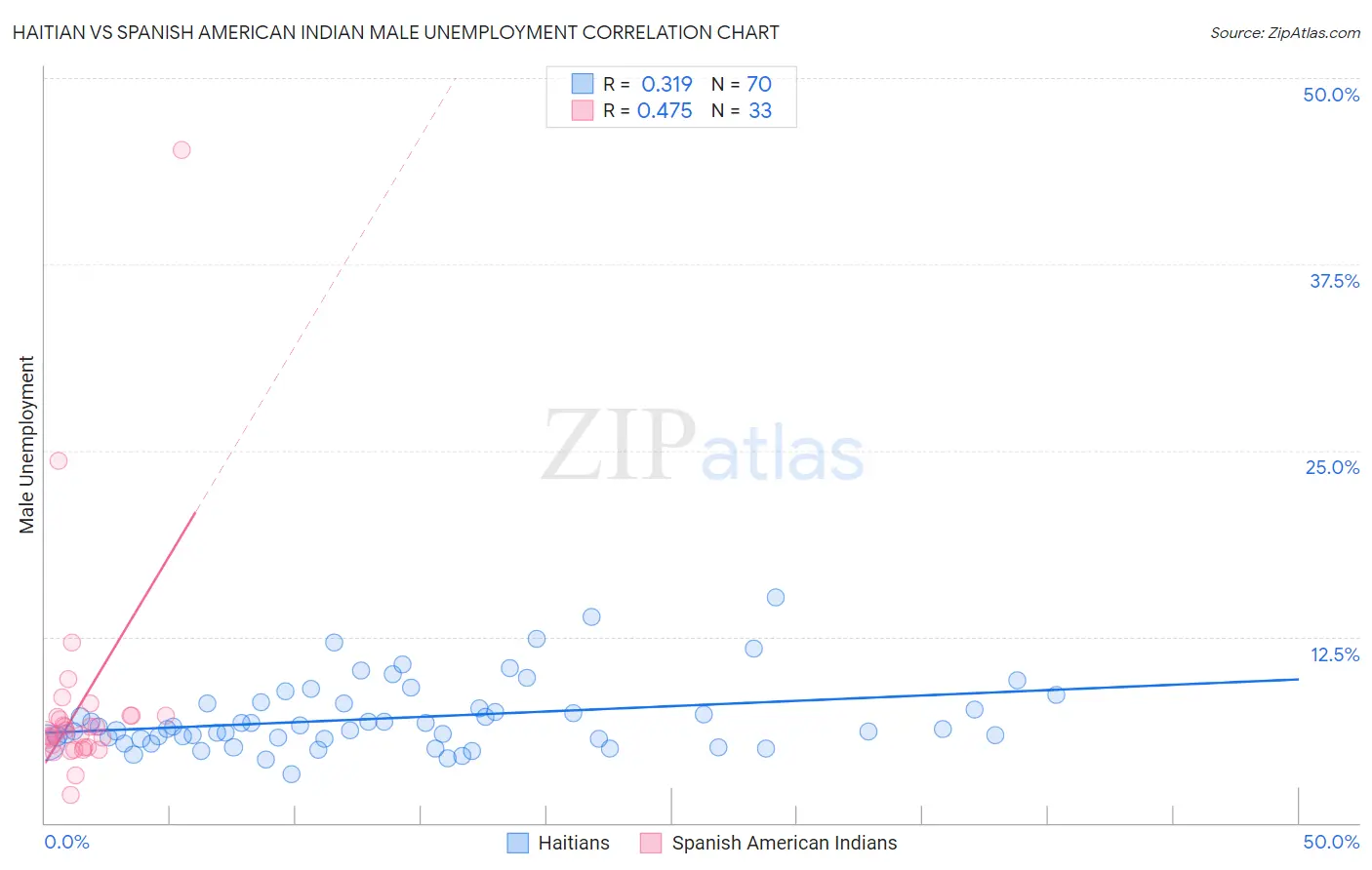 Haitian vs Spanish American Indian Male Unemployment