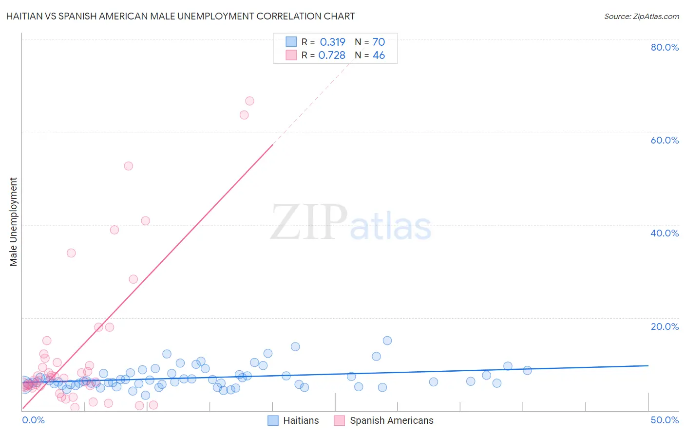 Haitian vs Spanish American Male Unemployment