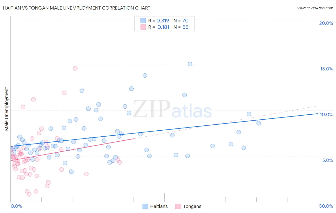 Haitian vs Tongan Male Unemployment