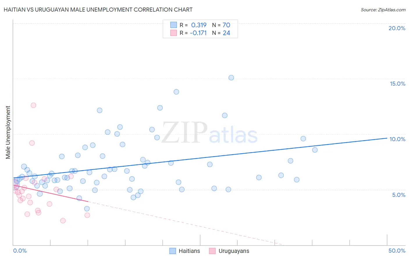 Haitian vs Uruguayan Male Unemployment