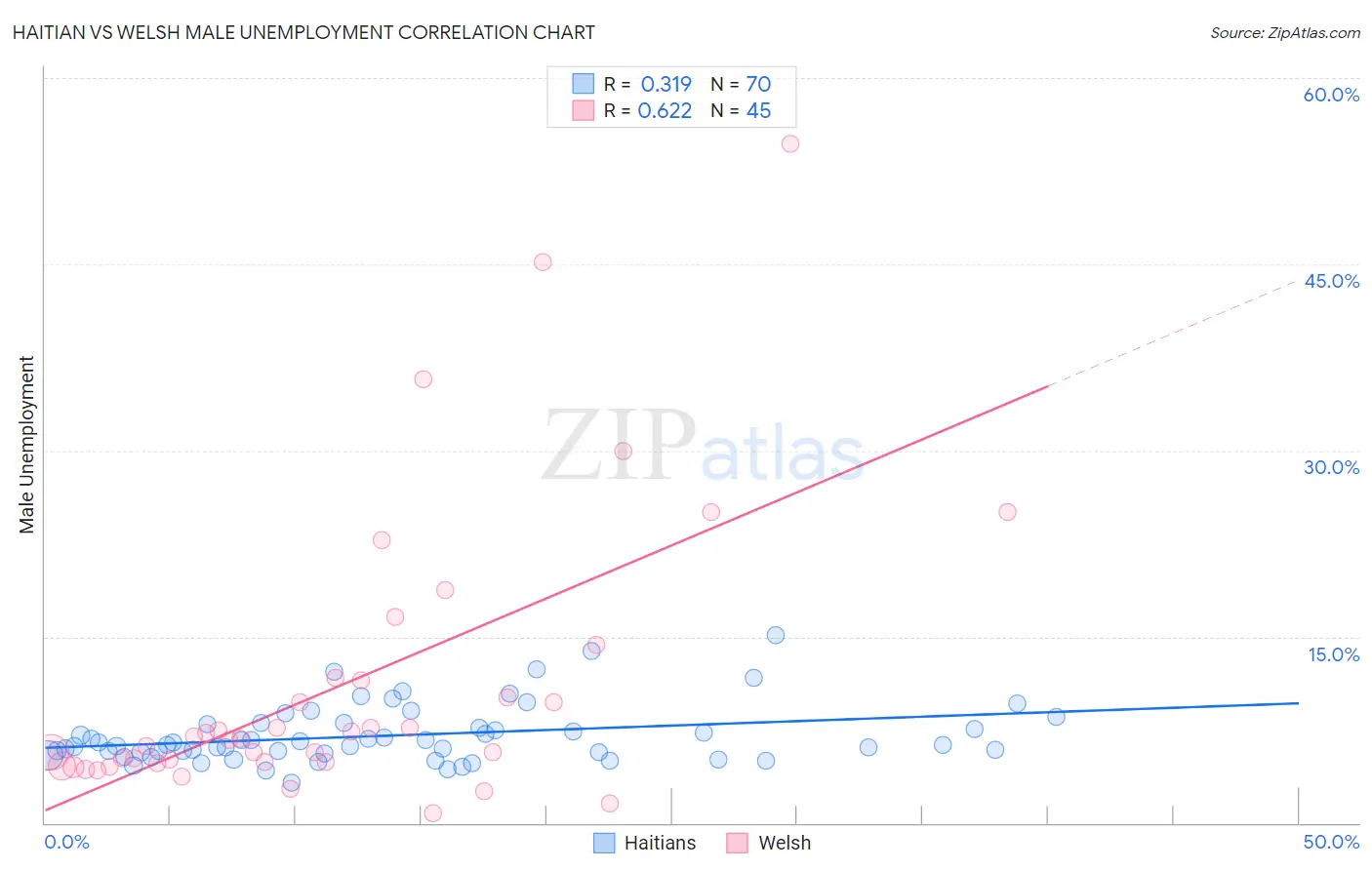 Haitian vs Welsh Male Unemployment