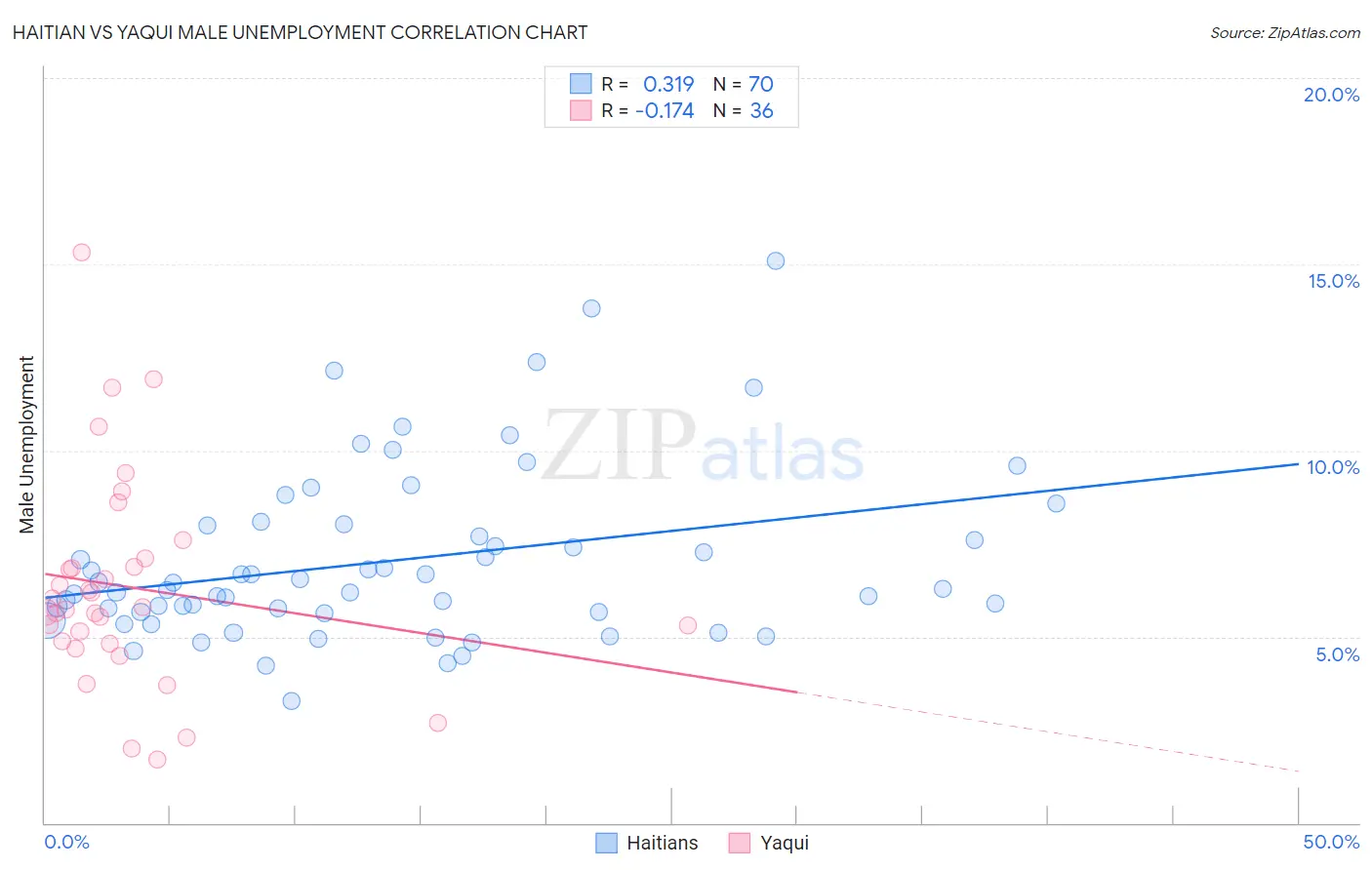 Haitian vs Yaqui Male Unemployment