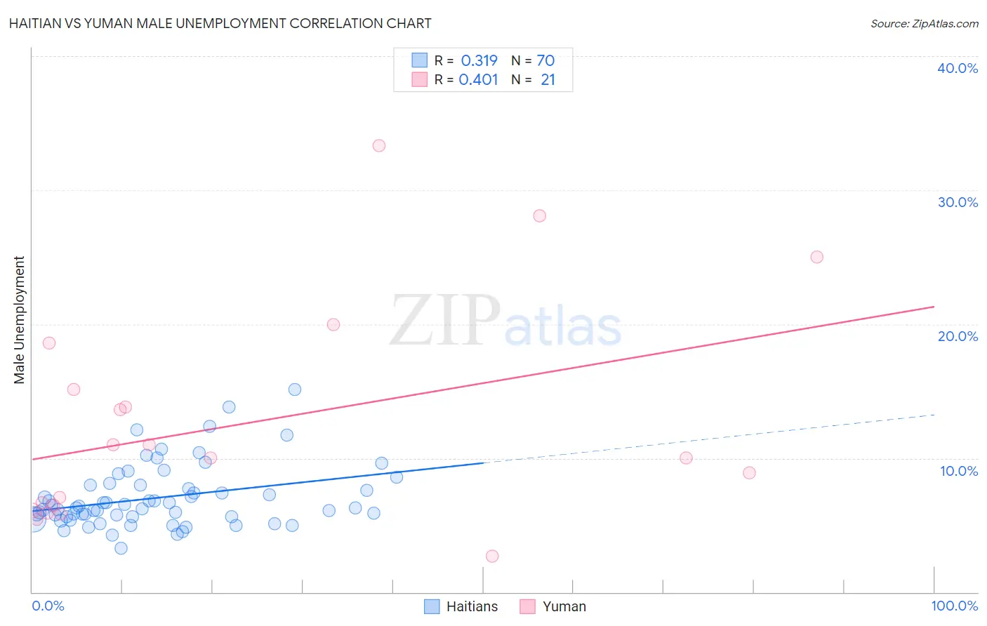 Haitian vs Yuman Male Unemployment