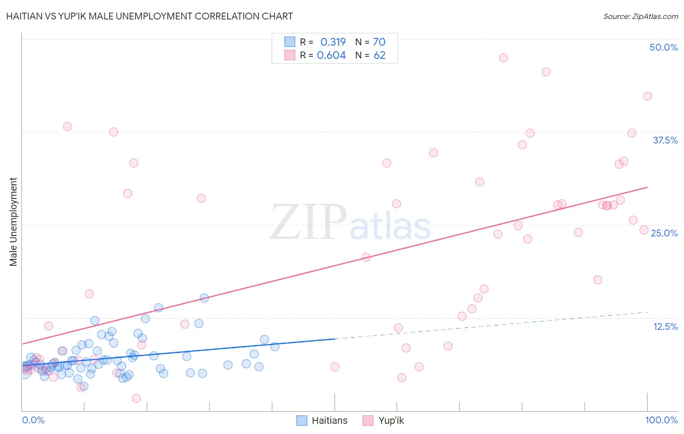 Haitian vs Yup'ik Male Unemployment
