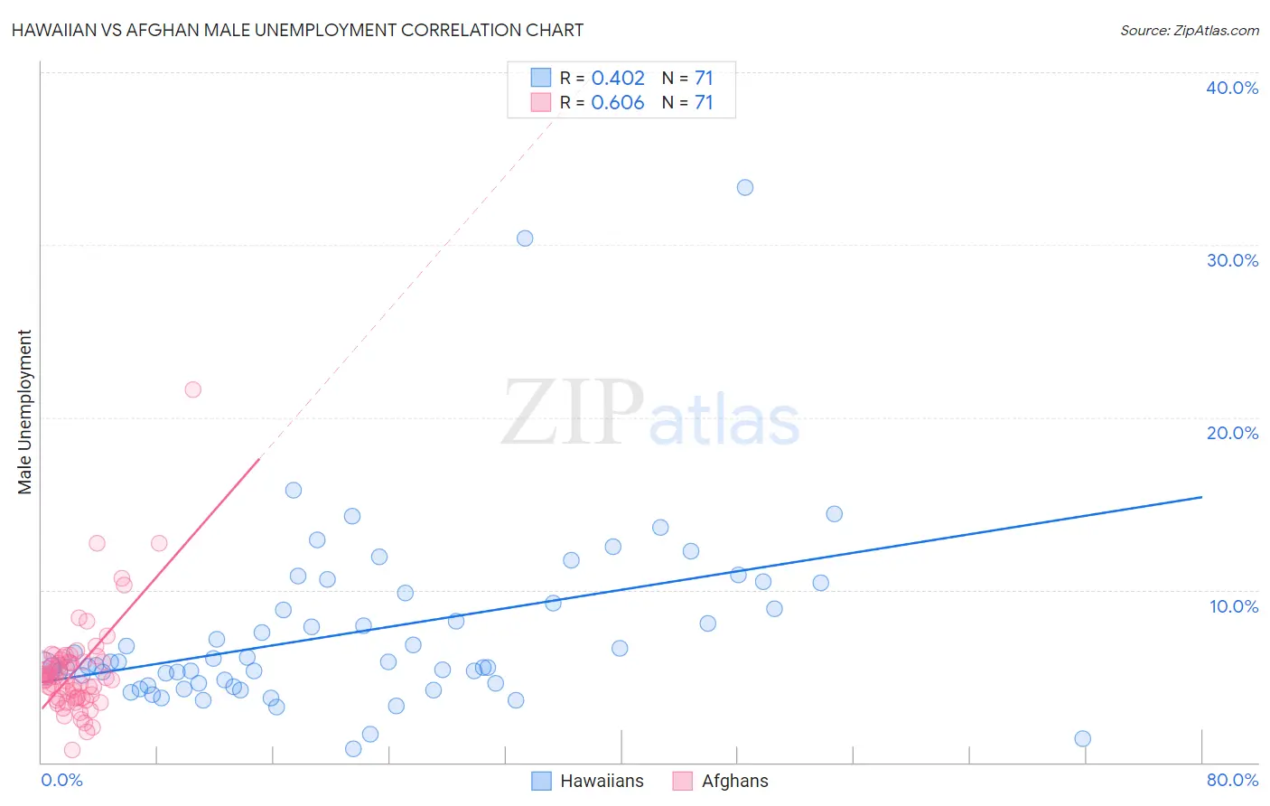 Hawaiian vs Afghan Male Unemployment
