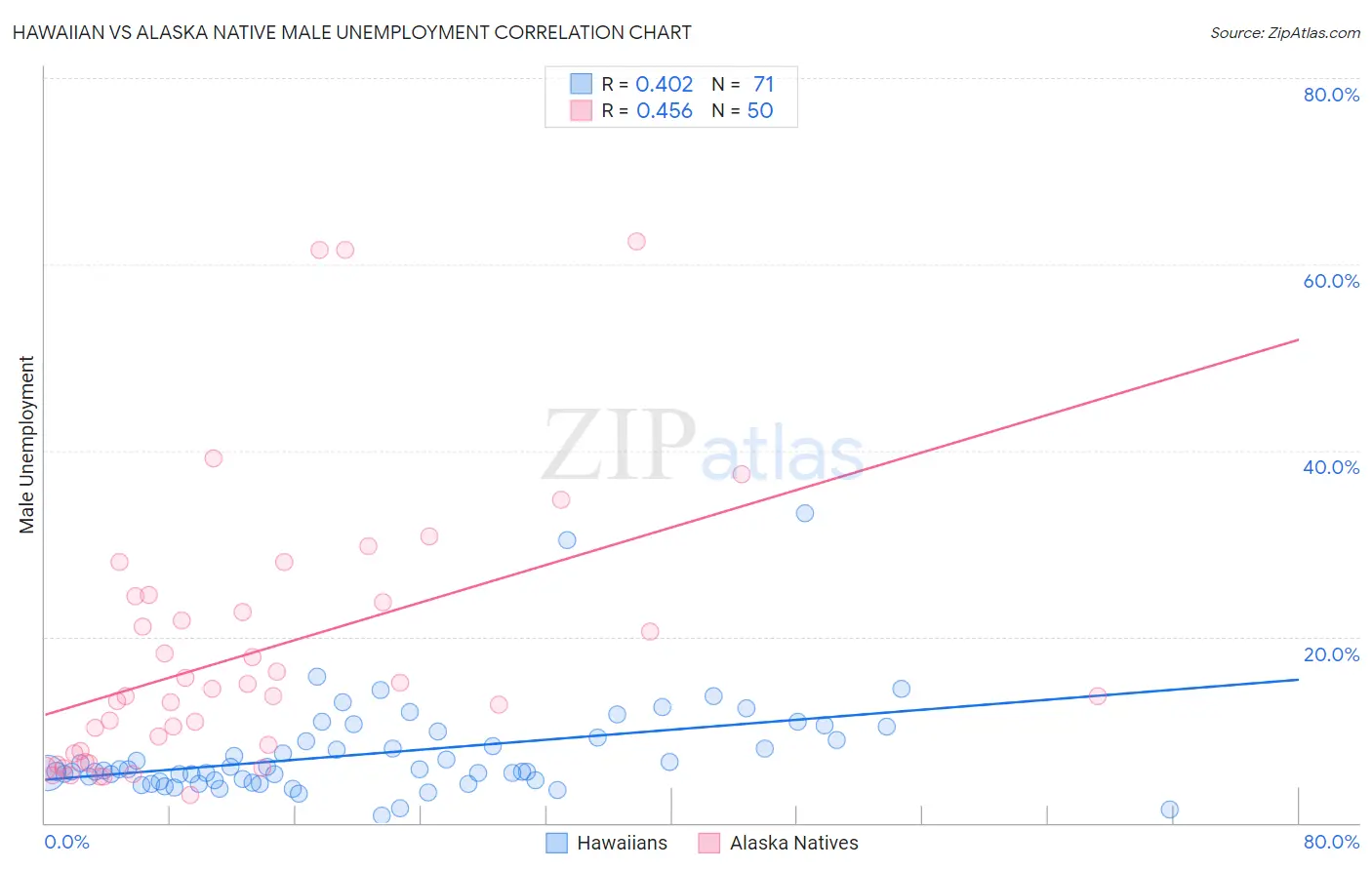 Hawaiian vs Alaska Native Male Unemployment