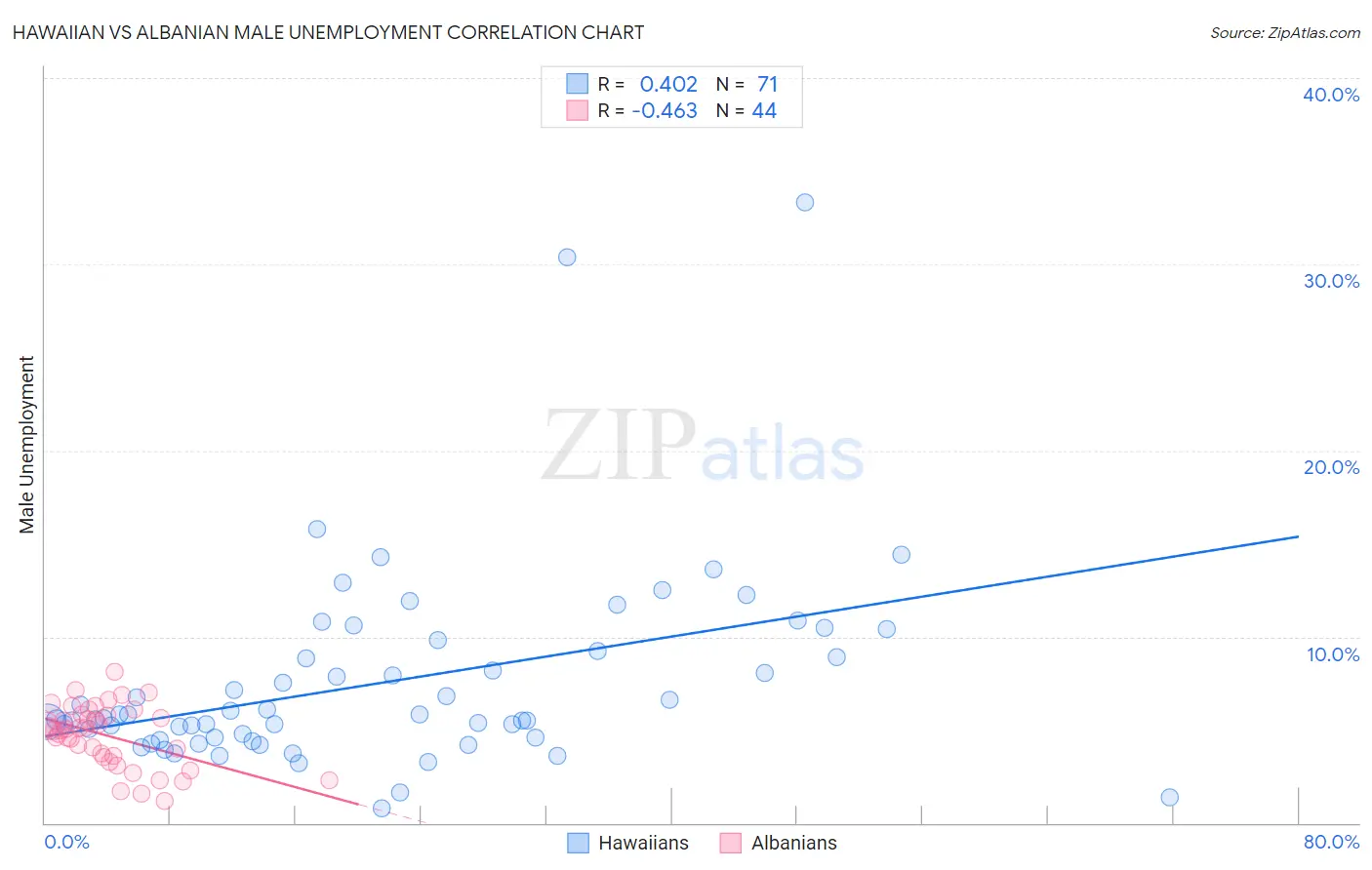 Hawaiian vs Albanian Male Unemployment