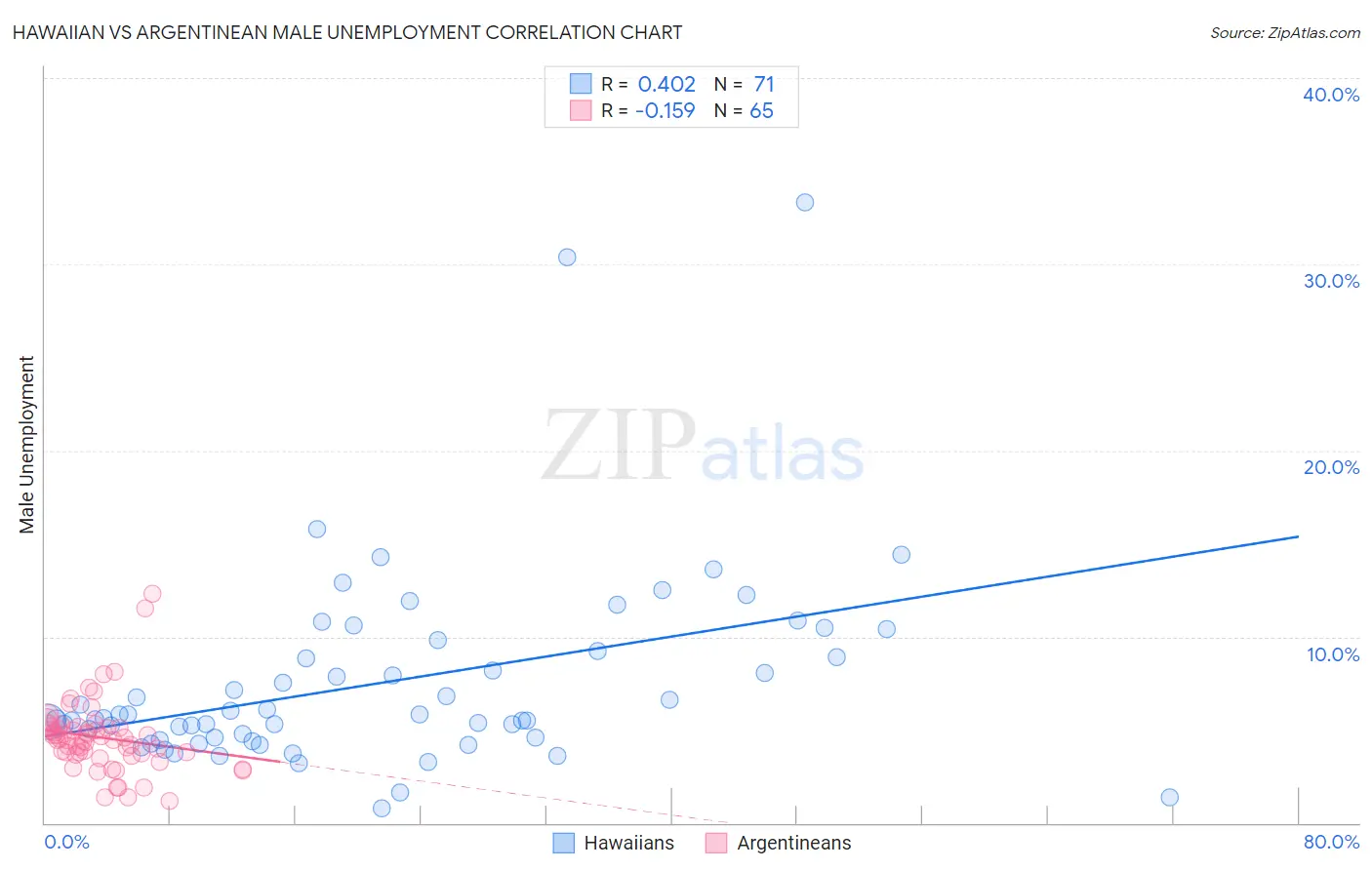 Hawaiian vs Argentinean Male Unemployment