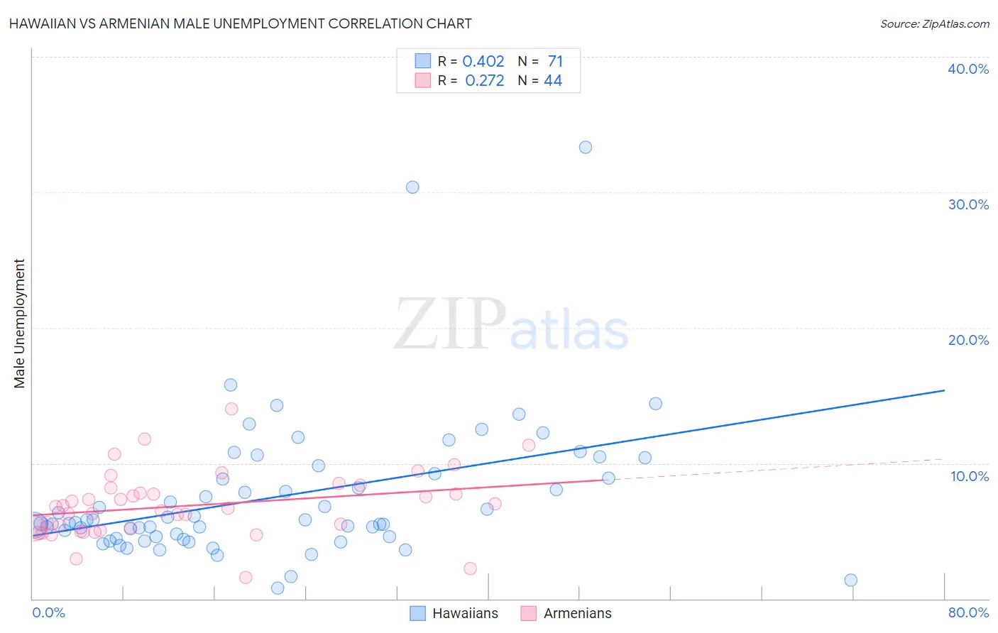 Hawaiian vs Armenian Male Unemployment