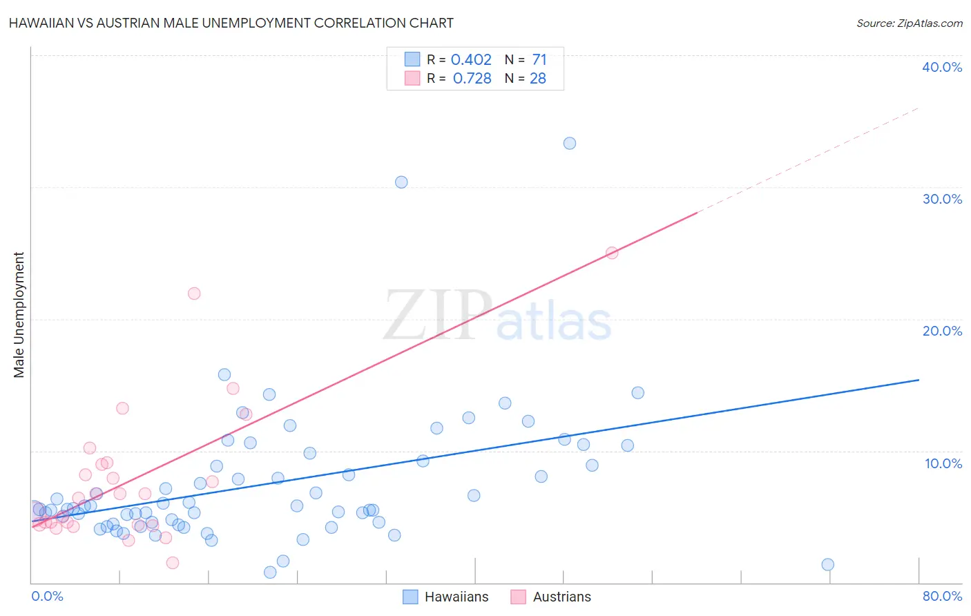 Hawaiian vs Austrian Male Unemployment