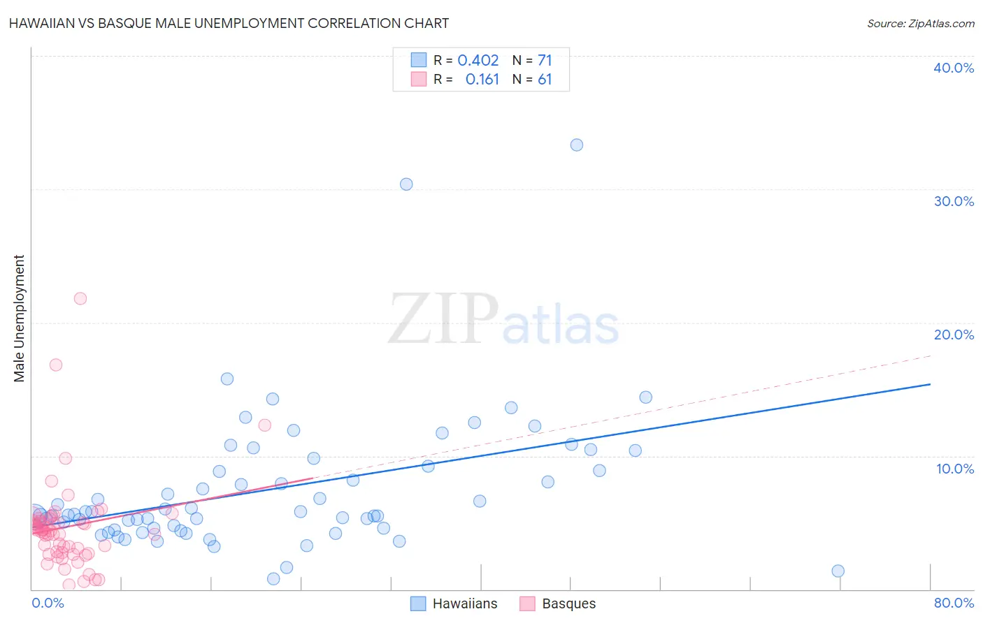 Hawaiian vs Basque Male Unemployment