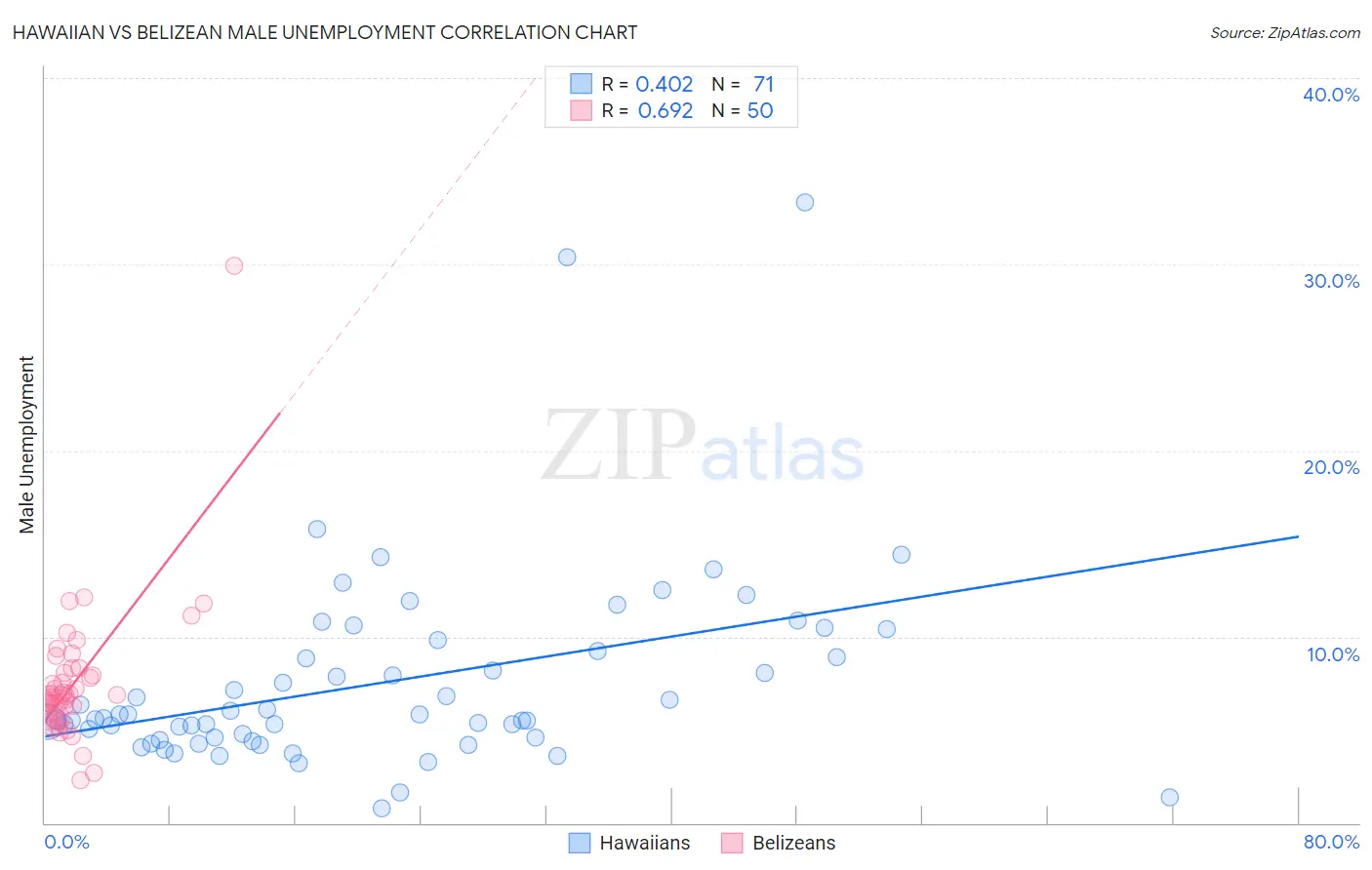 Hawaiian vs Belizean Male Unemployment