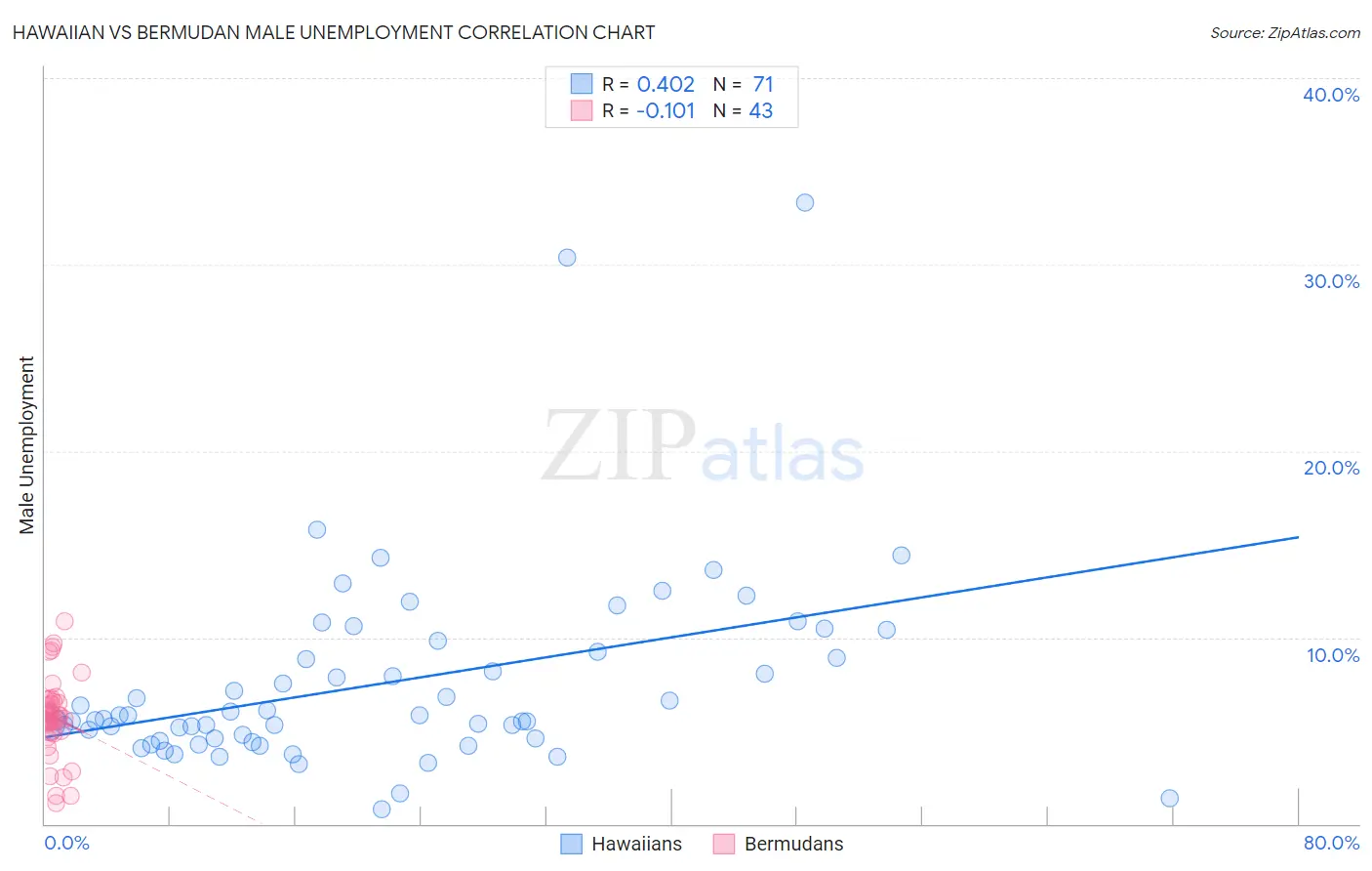 Hawaiian vs Bermudan Male Unemployment